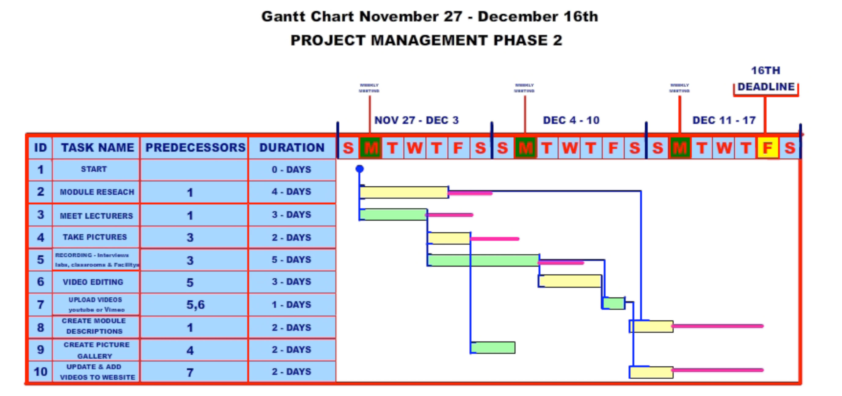 How to write gantt chart